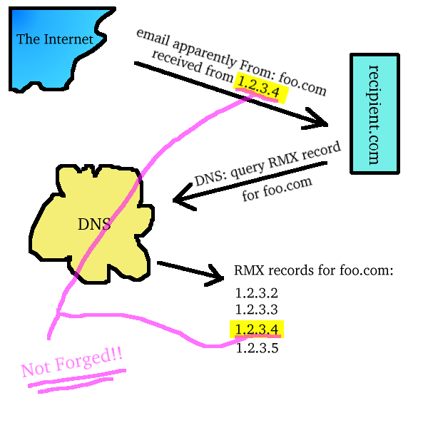 The RMX process